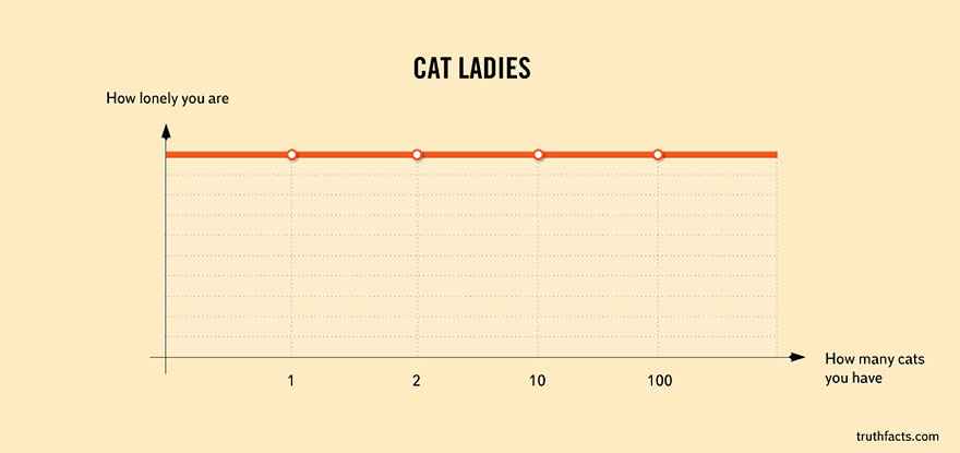 truth-facts-funny-graphs-wumo-12 truth-facts-funny-graphs-wumo-12