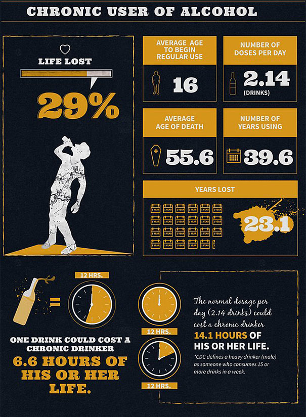 alcohol-cigarette-drug-addiction-life-expectancy-infographics-5 alcohol-cigarette-drug-addiction-life-expectancy-infographics-5