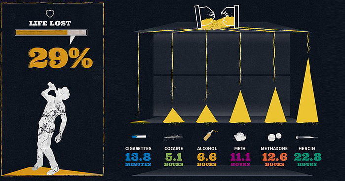 Infographics Show How Much Of Your Life Your Addictions Will Cost You