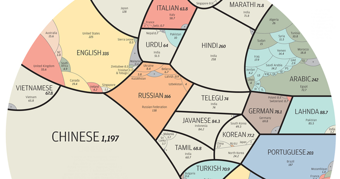 The World’s Most-Spoken Languages In A Single Infographic