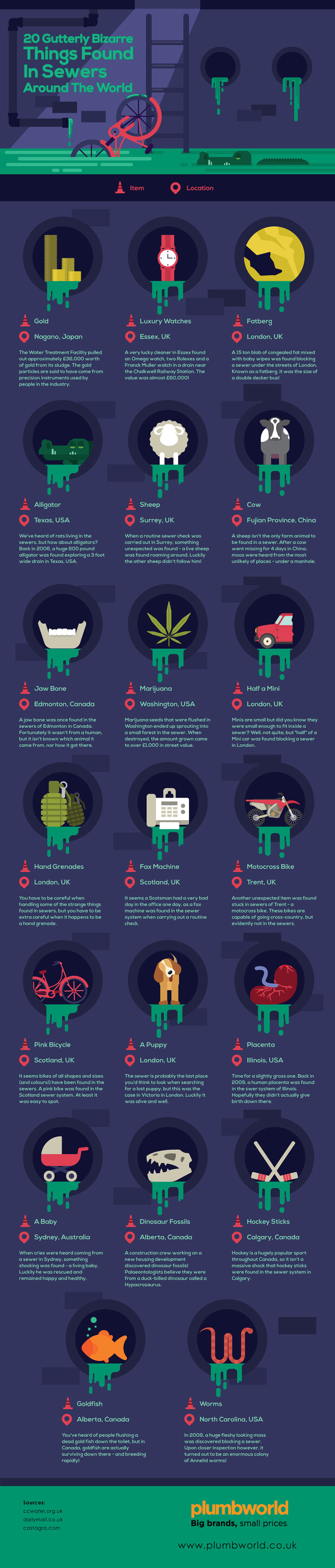 20 Strangest Things Found In Sewers Around The World