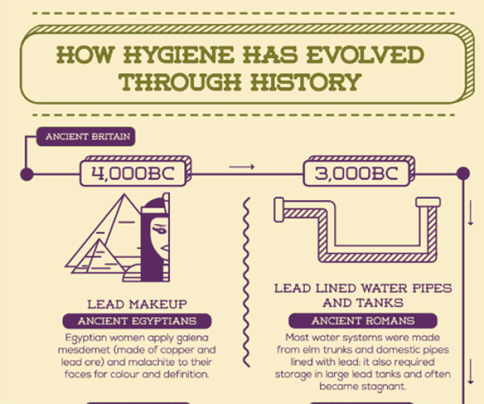 How Hygiene Has Involved Through History