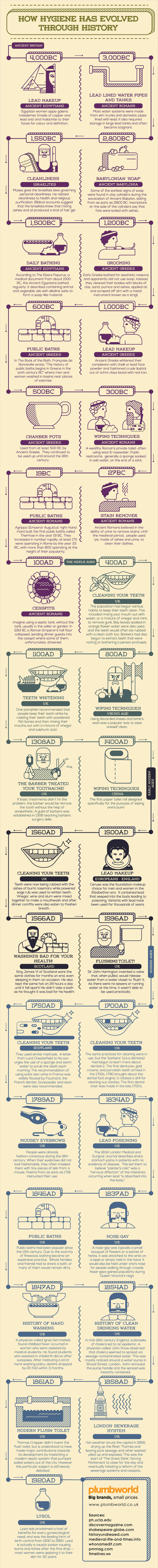 How Hygiene Has Involved Through History