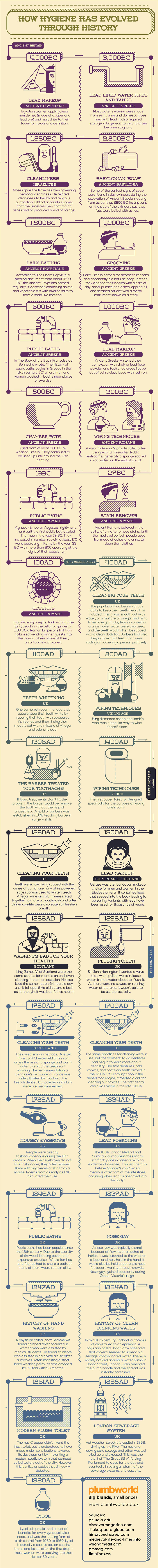 How Hygiene Has Evolved Through History