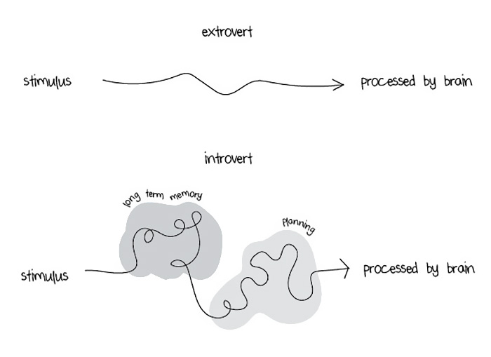 extroverts-vs-introverts-explained-liz-fosslien-mollie-west-13 extroverts-vs-introverts-explained-liz-fosslien-mollie-west-13