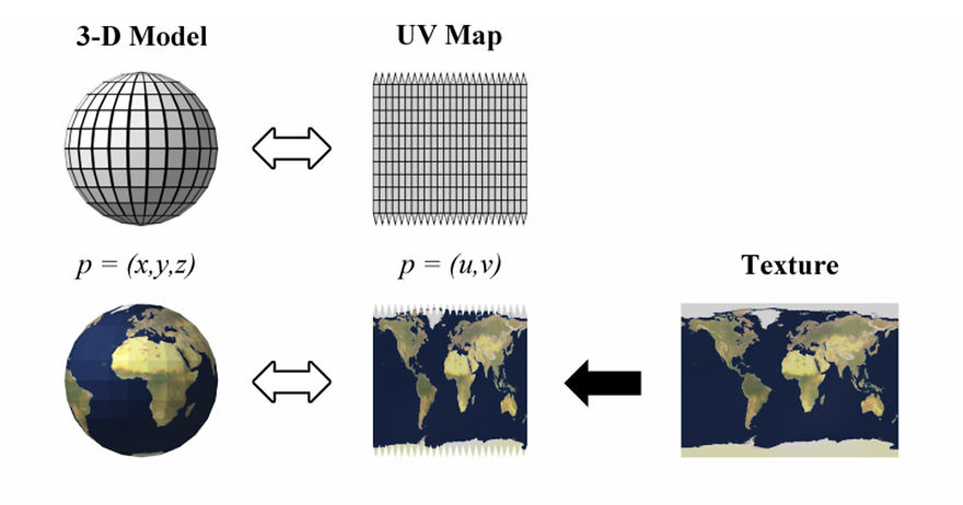 Diagram showing 3D model, UV map, and texture illustrating the true size of countries on a world map.