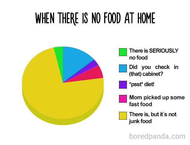 When There Is No Food At Home