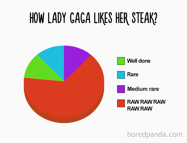 How Lady Gaga Likes Her Steak