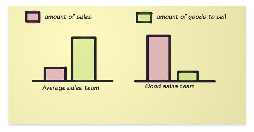 Startup Sales - Reality Vs Wish
