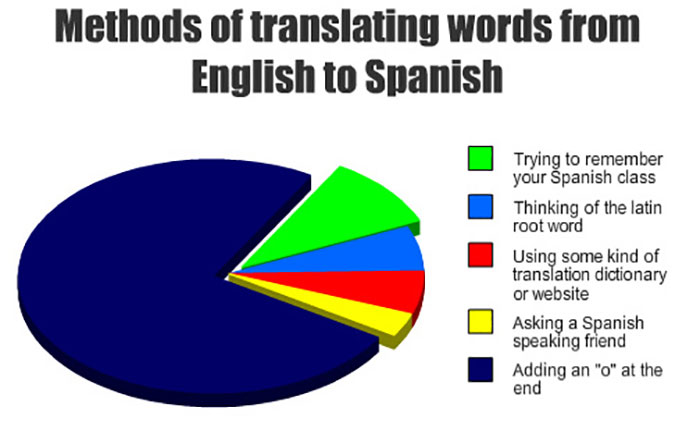 Spanish Language