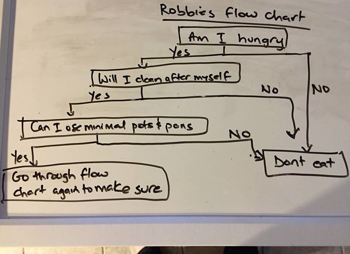 Hand-drawn flowchart humorously deciding if Robbie should eat, focusing on minimal mess and cleanup.