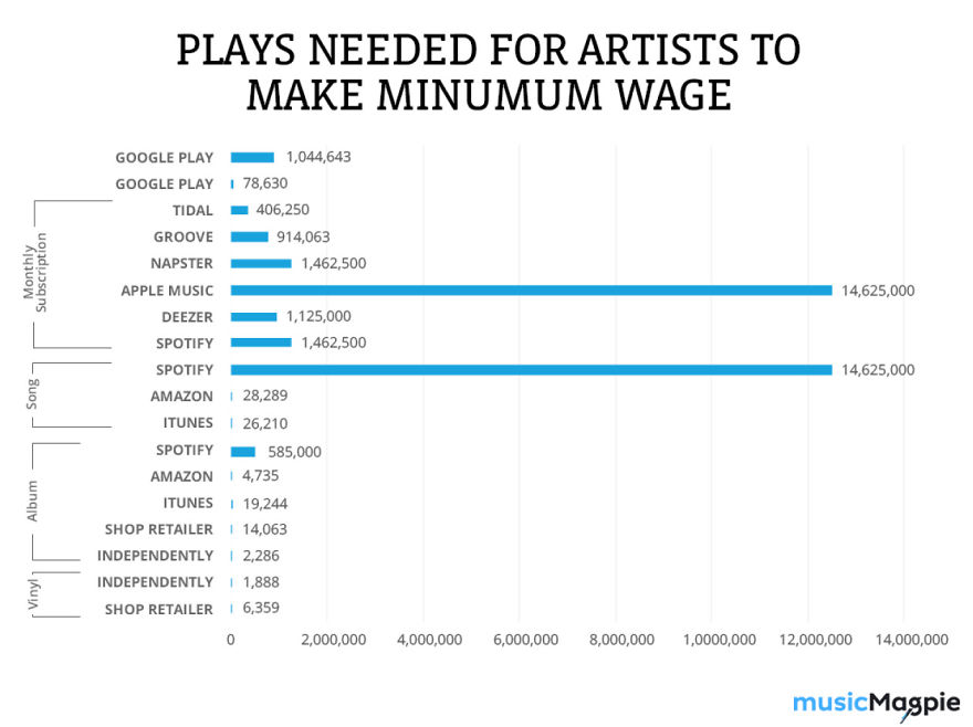 Here's How Many Plays Artists Need On The Likes Of Spotify, Tidal And Google Music To Meet Minimum Wage Here's How Many Plays Artists Need On The Likes Of Spotify, Tidal And Google Music To Meet Minimum Wage