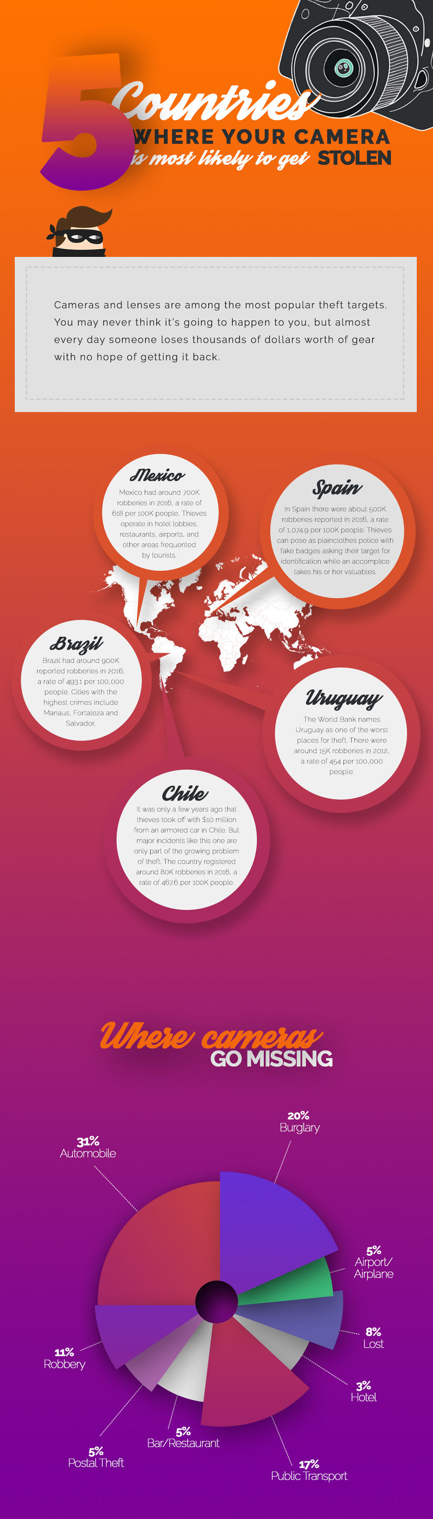 5 Countries Where Your Camera Is Most Likely To Get Stolen (Infographics)
