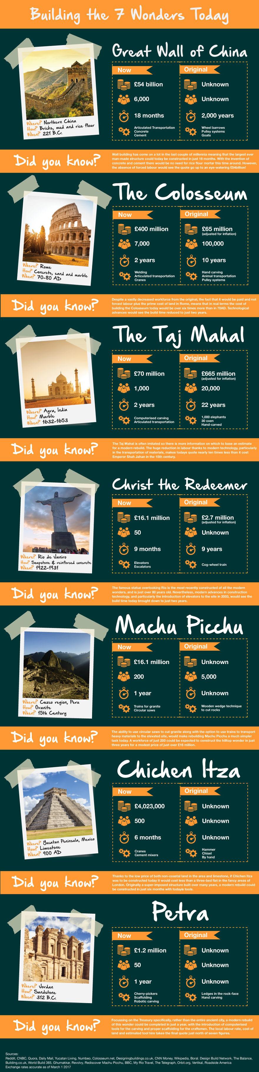 Someone Worked Out The Cost In Time And Money Of Building The 7 Wonders Of The World Today!