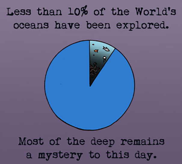 Pie chart showing less than 10 percent of the world's oceans explored, highlighting weird animal facts and ocean mysteries.
