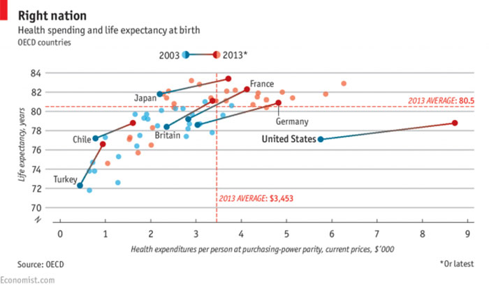 Americans Spent 2.5 Times As Much On Healthcare As Citizens Of Other Rich Countries - But They Die 1.7 Years Earlier
