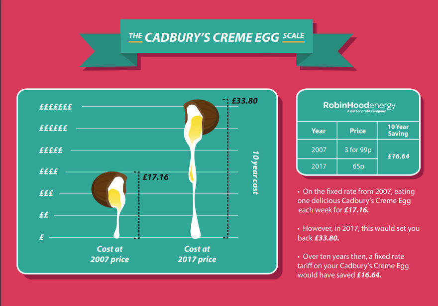 The Price Of Cadbury's Creme Eggs And Other British Products 10 Years Ago Vs Today The Price Of Cadbury's Creme Eggs And Other British Products 10 Years Ago Vs Today