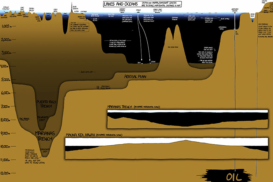 This Mind-Blowing Illustration Shows How Deep The Ocean Is, And It Will Terrify You