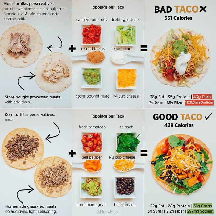 An Illustration Of How You Could Go Right With Your Taco