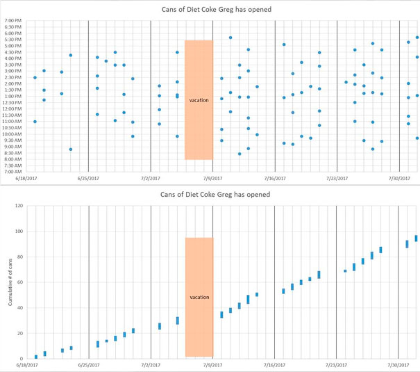 I've Secretly Been Keeping Track Of My Coworker's Diet Coke Consumption