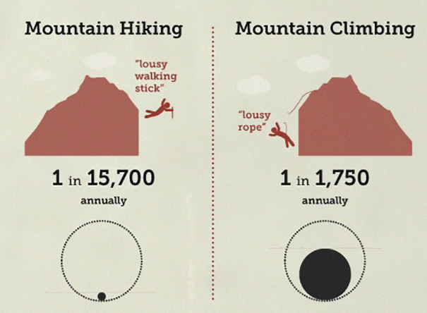 Someone Put 'Your Chances Of Dying' In An Infographic, And You May Want To Reconsider Your Life Choices Someone Put 'Your Chances Of Dying' In An Infographic, And You May Want To Reconsider Your Life Choices