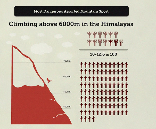 Someone Put 'Your Chances Of Dying' In An Infographic, And You May Want To Reconsider Your Life Choices
