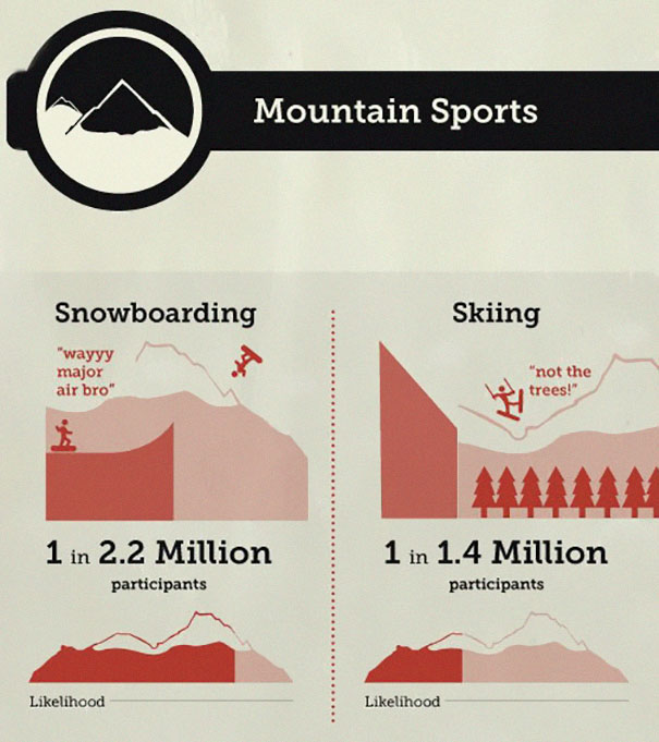 Someone Put 'Your Chances Of Dying' In An Infographic, And You May Want To Reconsider Your Life Choices