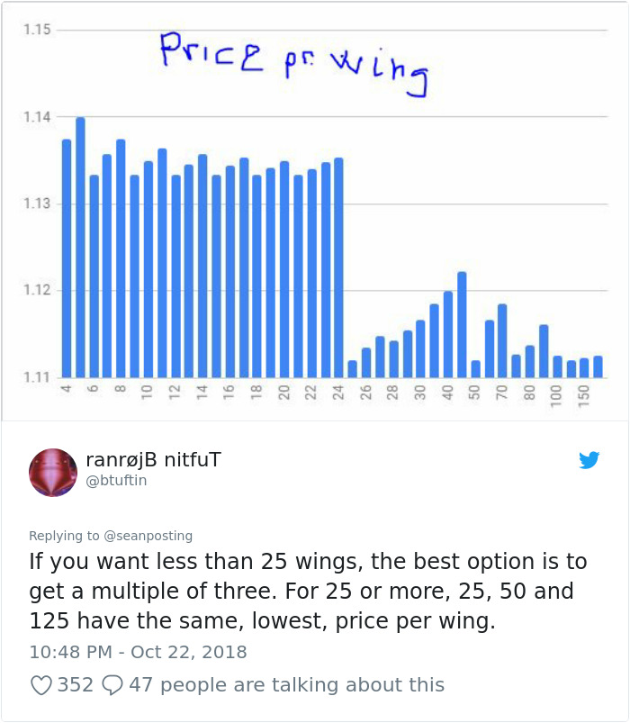 Chinese Restaurant Has The Weirdest Chicken Wing Pricing And People Are Drawing Graphs To Figure It Out Chinese Restaurant Has The Weirdest Chicken Wing Pricing And People Are Drawing Graphs To Figure It Out
