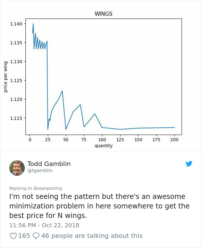 Chinese Restaurant Has The Weirdest Chicken Wing Pricing And People Are Drawing Graphs To Figure It Out Chinese Restaurant Has The Weirdest Chicken Wing Pricing And People Are Drawing Graphs To Figure It Out