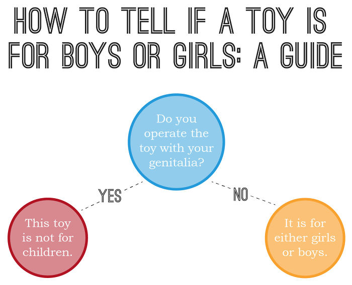 Flowchart humorously addressing gender stereotypes in toys, highlighting feminist perspective.