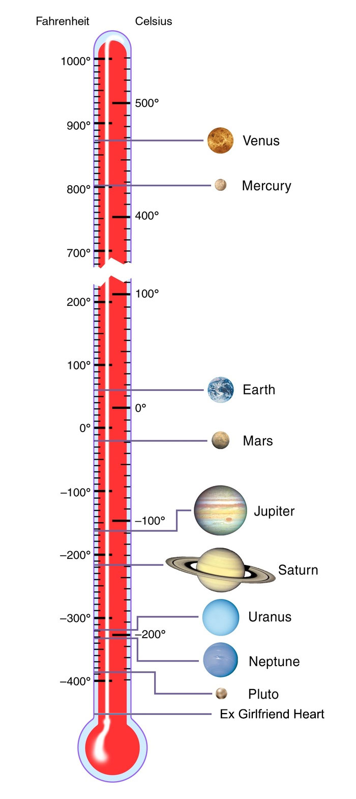 Thermometer scale with planets and humorous addition, showcasing a funny space meme.