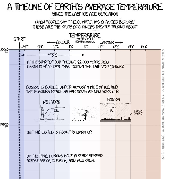 This Guy Drew An Eye-Opening Illustration That Shows How Drastically Earth's Temperature Has Changed In The Last 200 Years