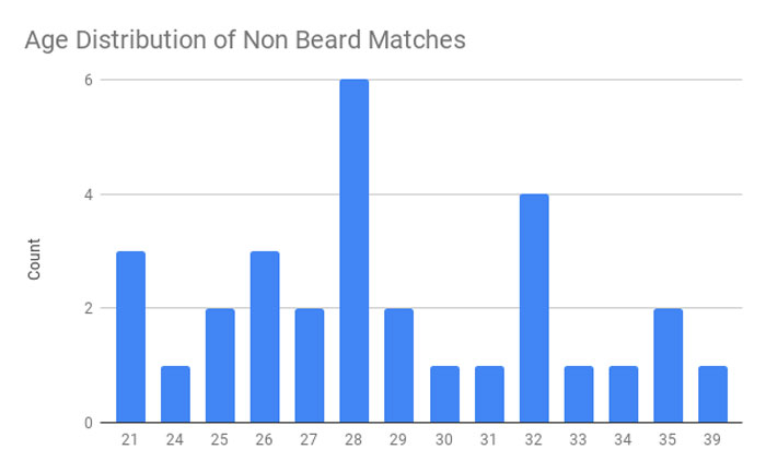 Friends Told This Guy He'd Attract More Women If He Shaved His Beard So He A/B Tested It On Tinder Friends Told This Guy He'd Attract More Women If He Shaved His Beard So He A/B Tested It On Tinder