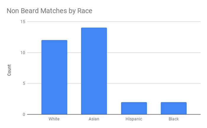Friends Told This Guy He'd Attract More Women If He Shaved His Beard So He A/B Tested It On Tinder Friends Told This Guy He'd Attract More Women If He Shaved His Beard So He A/B Tested It On Tinder