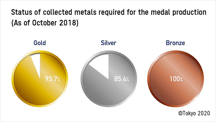 Japan Calls On Its Citizens To Help Collect Old Electronics To Create 100% Recycled Tokyo 2020 Medals Japan Calls On Its Citizens To Help Collect Old Electronics To Create 100% Recycled Tokyo 2020 Medals