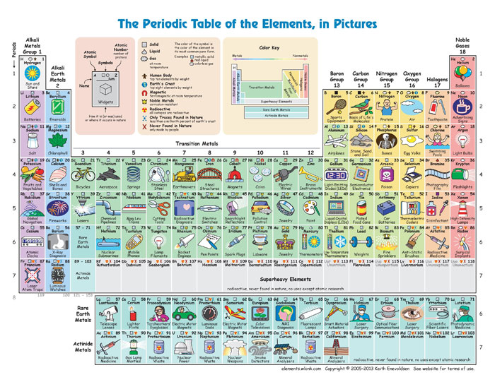 This Periodic Table Shows How Much We Interact With Each Element This Periodic Table Shows How Much We Interact With Each Element