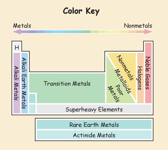 This Periodic Table Shows How Much We Interact With Each Element