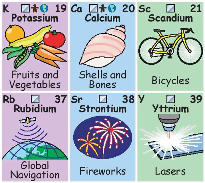 This Periodic Table Shows How Much We Interact With Each Element This Periodic Table Shows How Much We Interact With Each Element