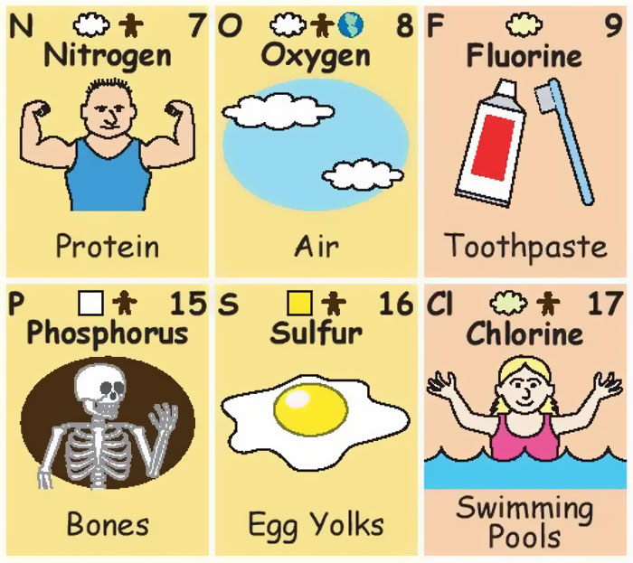 This Periodic Table Shows How Much We Interact With Each Element This Periodic Table Shows How Much We Interact With Each Element