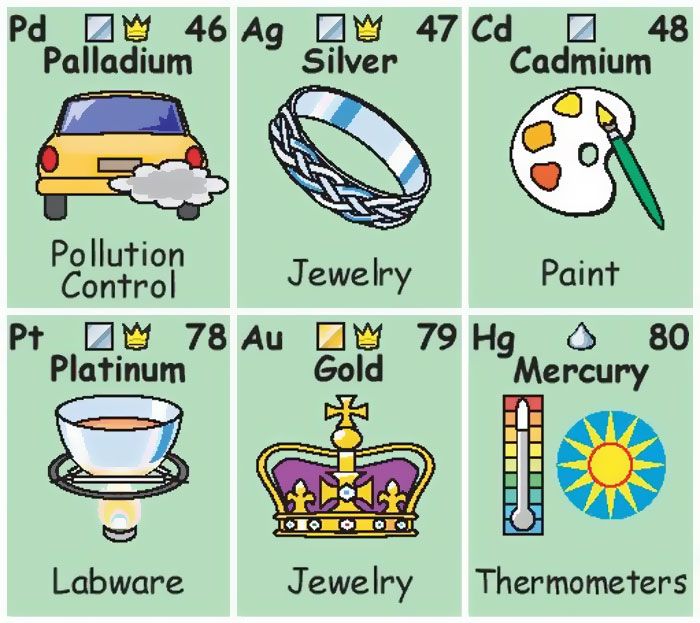 This Periodic Table Shows How Much We Interact With Each Element This Periodic Table Shows How Much We Interact With Each Element