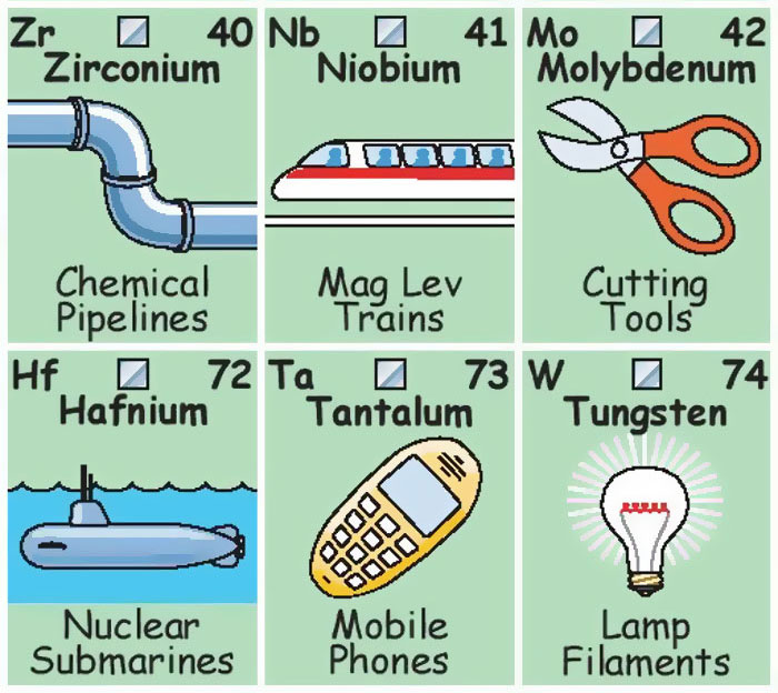 This Periodic Table Shows How Much We Interact With Each Element This Periodic Table Shows How Much We Interact With Each Element