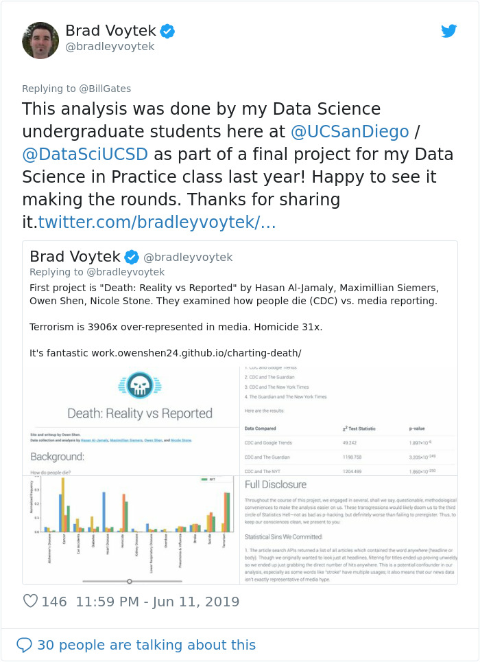Bill Gates Posts Data Of Causes Of Death In The US, Is Amazed By The Disconnect Between News And Reality Bill Gates Posts Data Of Causes Of Death In The US, Is Amazed By The Disconnect Between News And Reality
