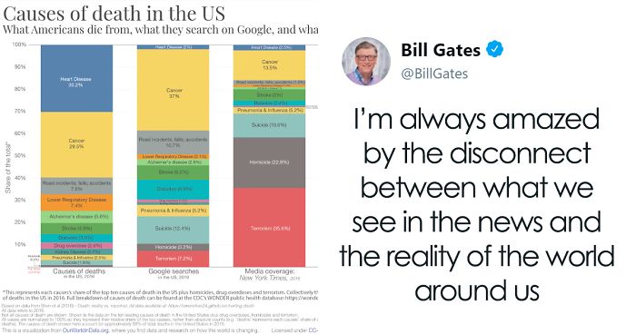 Bill Gates Posts Data Of Causes Of Death In The US, Is Amazed By The Disconnect Between News And Reality