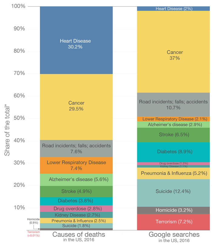 Bill Gates Posts Data Of Causes Of Death In The US, Is Amazed By The Disconnect Between News And Reality Bill Gates Posts Data Of Causes Of Death In The US, Is Amazed By The Disconnect Between News And Reality