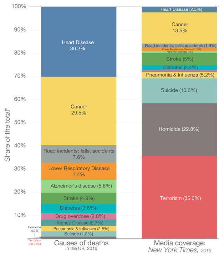 Bill Gates Posts Data Of Causes Of Death In The US, Is Amazed By The Disconnect Between News And Reality Bill Gates Posts Data Of Causes Of Death In The US, Is Amazed By The Disconnect Between News And Reality