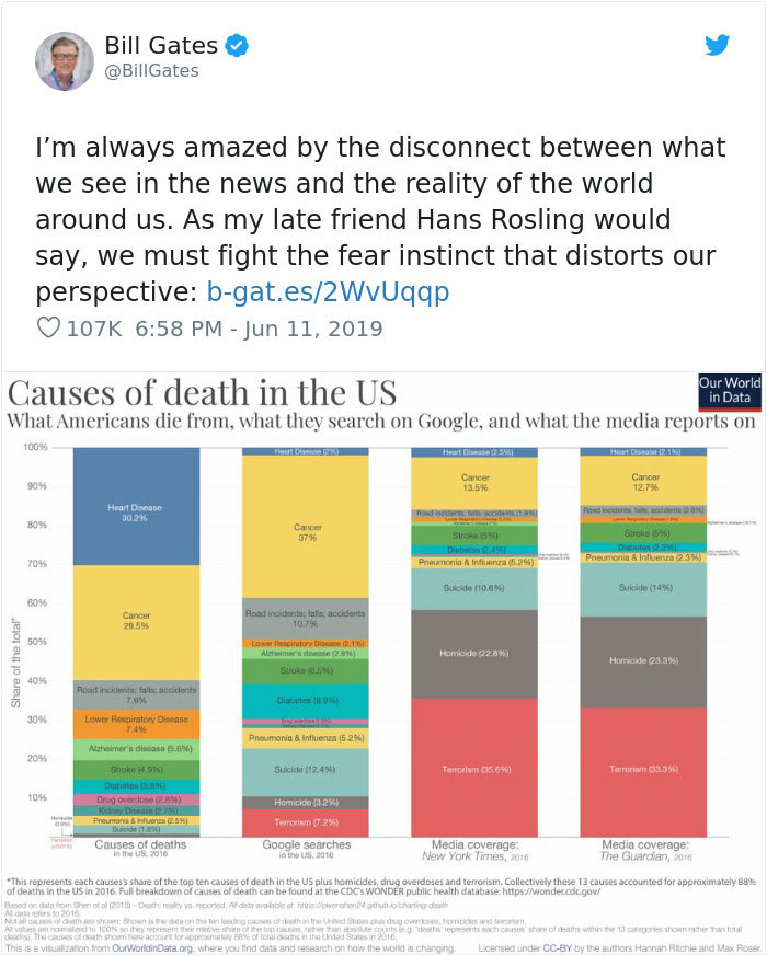 Bill Gates Posts Data Of Causes Of Death In The US, Is Amazed By The Disconnect Between News And Reality Bill Gates Posts Data Of Causes Of Death In The US, Is Amazed By The Disconnect Between News And Reality
