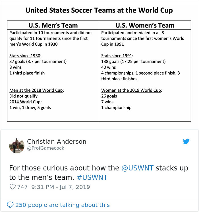 Women Demand Equal Pay For U.S. Female Soccer Team, Men Try To List The Reasons Why They Shouldn’t In Response Women Demand Equal Pay For U.S. Female Soccer Team, Men Try To List The Reasons Why They Shouldn’t In Response