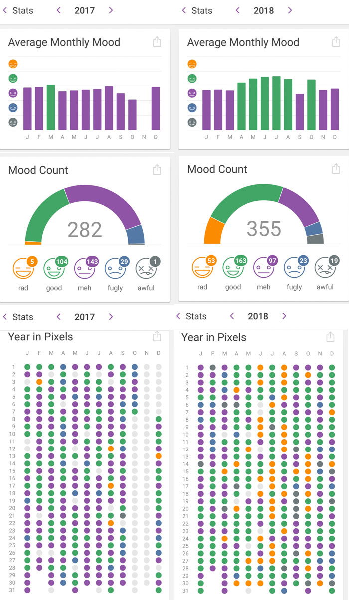 My Mood Every Day During 2018 Compared To 2017