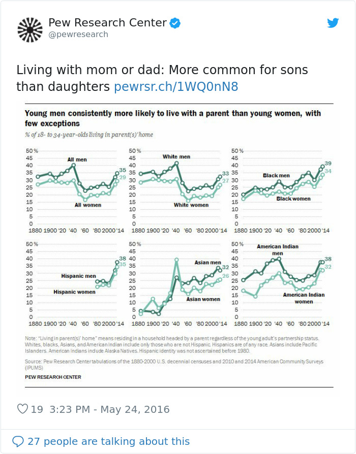 Graph showing the age at which young people leave their parents&rsquo; home varies by gender and ethnicity in the US over time