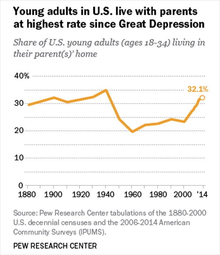 Graph showing the share of young adults living with parents in the U.S., highlighting age trends in leaving parents’ home over time Graph showing the share of young adults living with parents in the U.S., highlighting age trends in leaving parents’ home over time